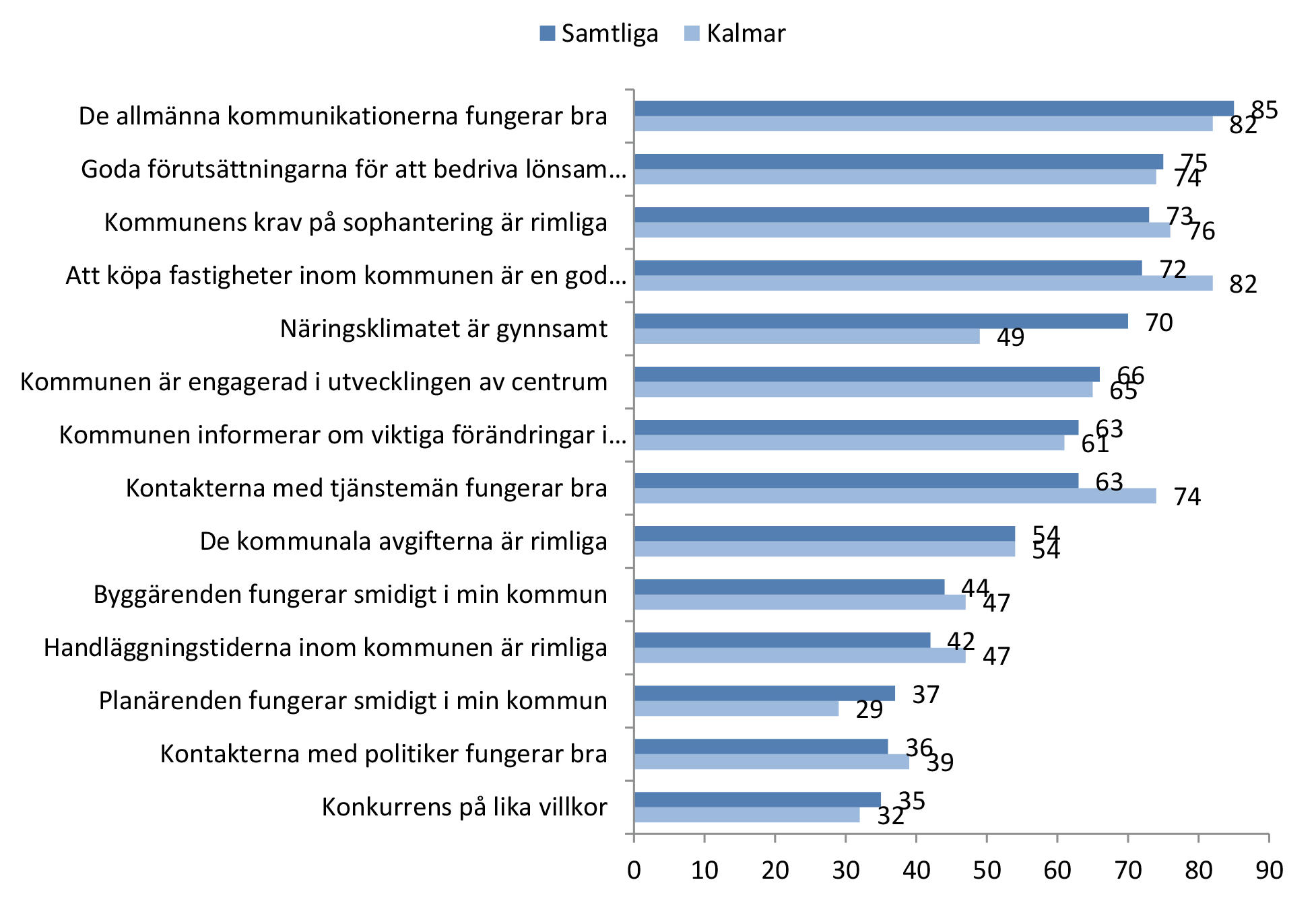 Byggärenden fungerar smidigt i min kommun Handläggningstiderna inom kommunen är rimliga När det gäller dessa kvaliteter så ger fastighetsföretagen i Kalmar både ris och ros åt kommunen.