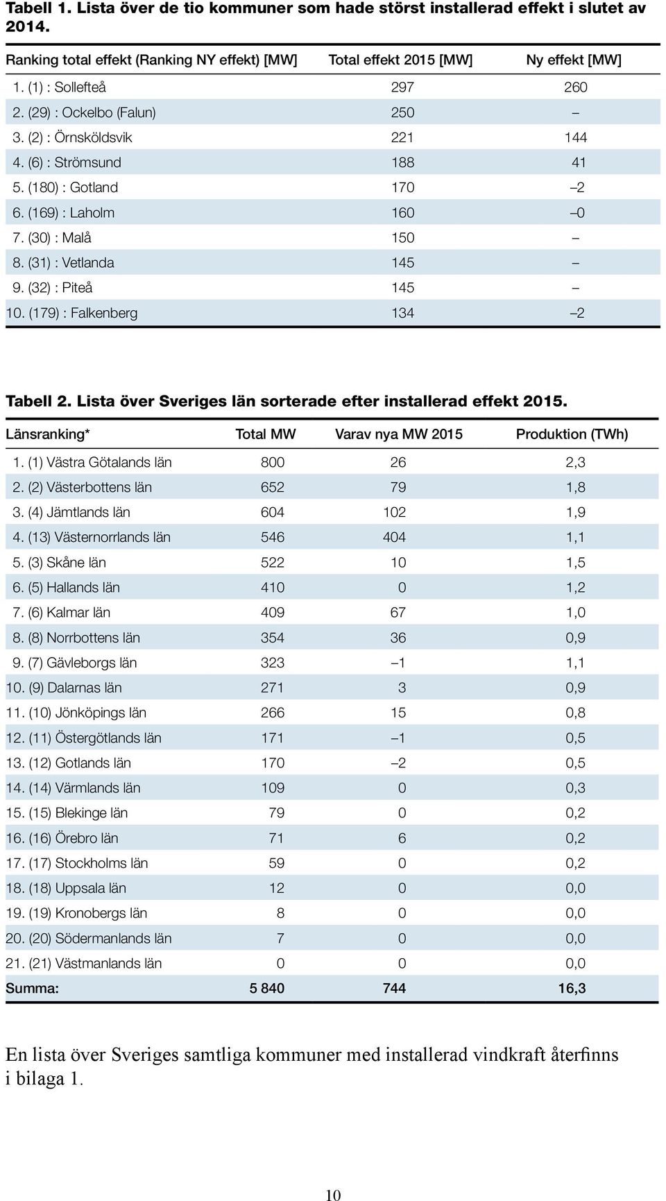 (179) : Falkenberg 134 2 Tabell 2. Lista över Sveriges län sorterade efter installerad effekt 2015. Länsranking* Total MW Varav nya MW 2015 Produktion (TWh) 1. (1) Västra Götalands län 800 26 2,3 2.