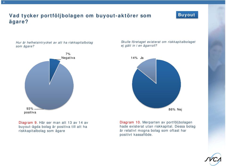 7% Negativa Skulle företaget existerat om riskkapitalbolaget ej gått in i en ägarroll?