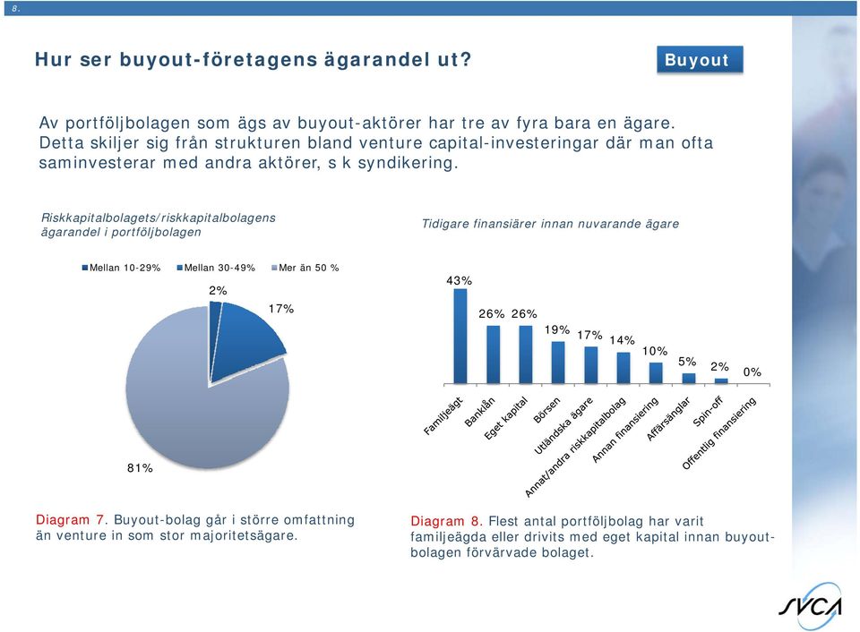 Riskkapitalbolagets/riskkapitalbolagens ägarandel i portföljbolagen Tidigare finansiärer innan nuvarande ägare Mellan 10-29% Mellan 30-49% Mer än 50 % 2% 17% 43% 26%