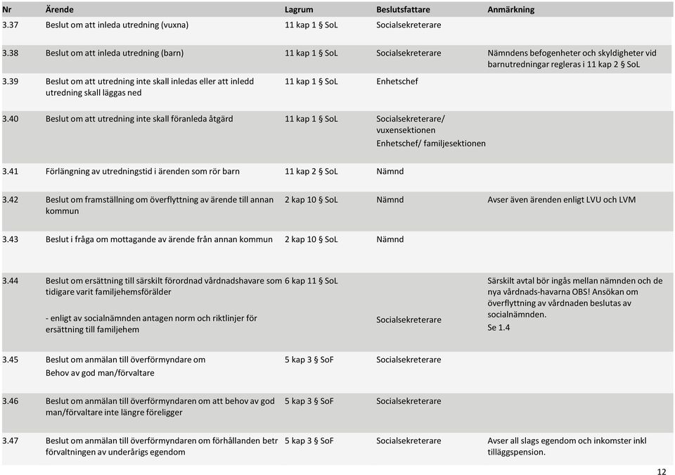 40 Beslut om att utredning inte skall föranleda åtgärd 11 kap 1 SoL / vuxensektionen Enhetschef/ familjesektionen 3.41 Förlängning av utredningstid i ärenden som rör barn 11 kap 2 SoL 3.