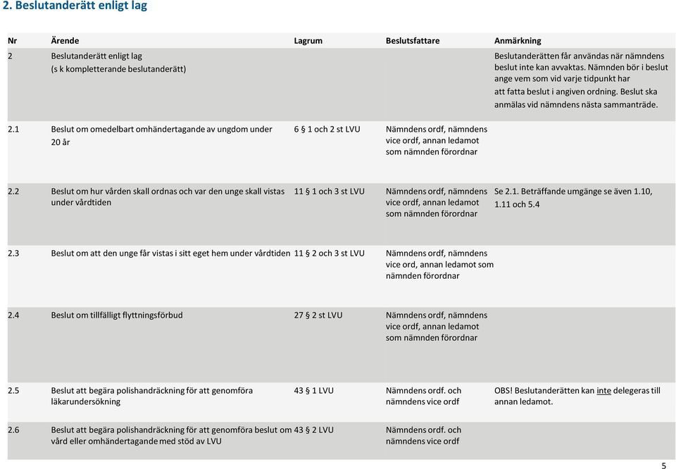 1 Beslut om omedelbart omhändertagande av ungdom under 20 år 6 1 och 2 st LVU ens ordf, nämndens vice ordf, annan ledamot som nämnden förordnar 2.