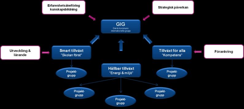 Förslag till utvecklingsområden Internationalisering som verktyg för utveckling Gävle kommun