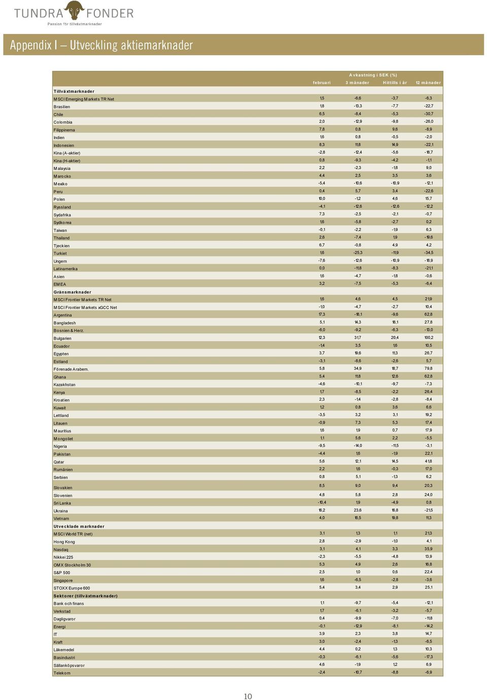 M alaysia 2,2-2,3-1,8 9,0 M arocko 4,4 2,5 3,5 3,6 M exiko -5,4-10,6-10,9-12,1 Peru 0,4 5,7 3,4-22,6 Polen 10,0-1,2 4,6 15,7 Ryssland -4,1-12,6-12,6-12,2 Sydafrika 7,3-2,5-2,1-0,7 Sydkorea
