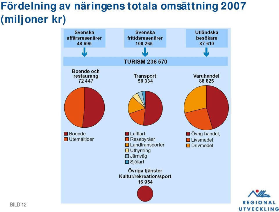 omsättning 2007