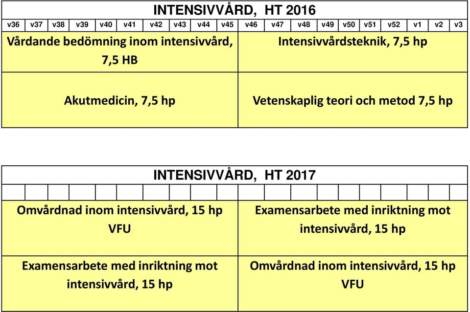 metod 7,5 hp INTENSIVVÅRD, HT 2017 Omvårdnad inom intensivvård, 15 hp VFU Examensarbete med inriktning mot