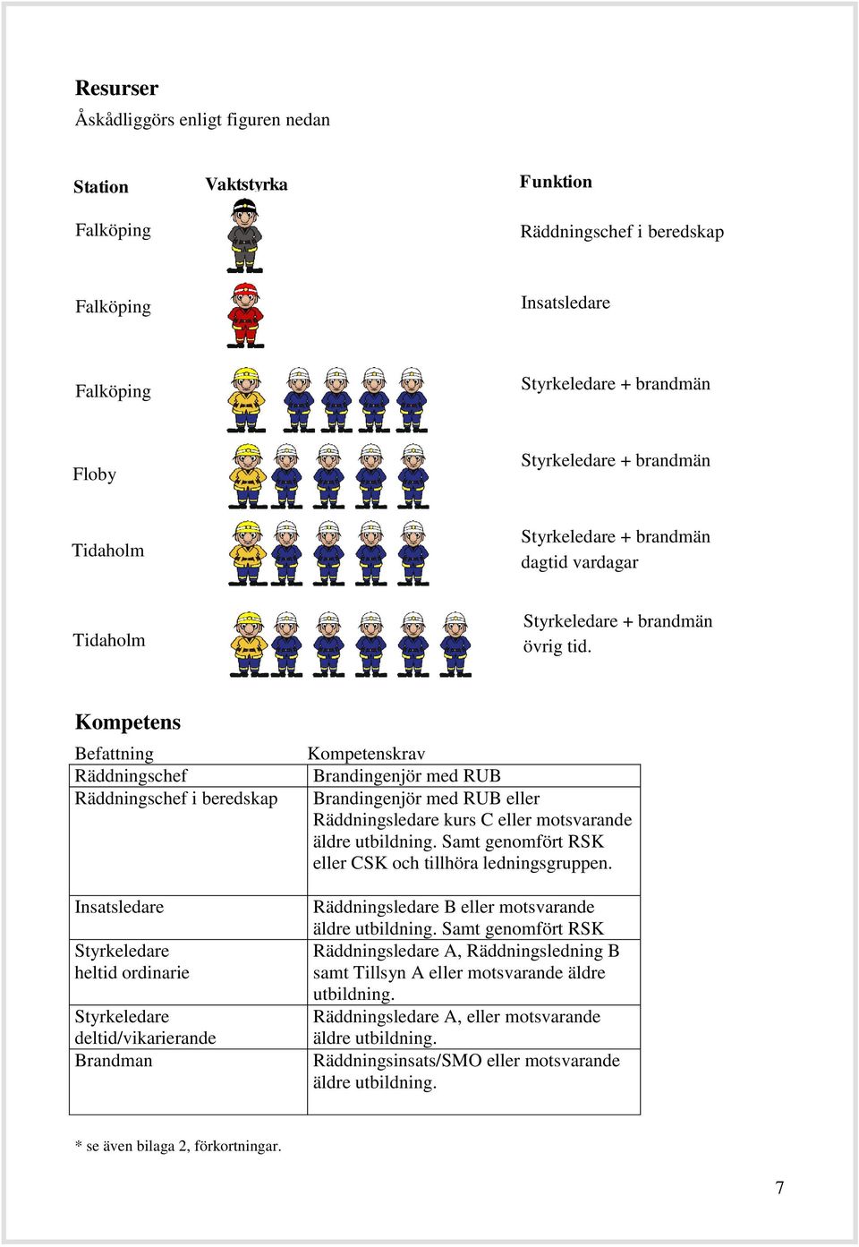 Kompetens Befattning Räddningschef Räddningschef i beredskap Insatsledare Styrkeledare heltid ordinarie Styrkeledare deltid/vikarierande Brandman Kompetenskrav Brandingenjör med RUB Brandingenjör med