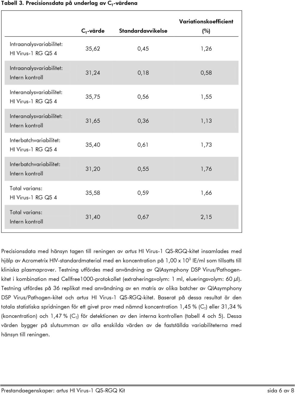 Virus-1 RG QS 4 Interanalysvariabilitet: Interbatchvariabilitet: HI Virus-1 RG QS 4 Interbatchvariabilitet: Total varians: HI Virus-1 RG QS 4 Total varians: 35,62 0,45 1,26 31,24 0,18 0,58 35,75 0,56