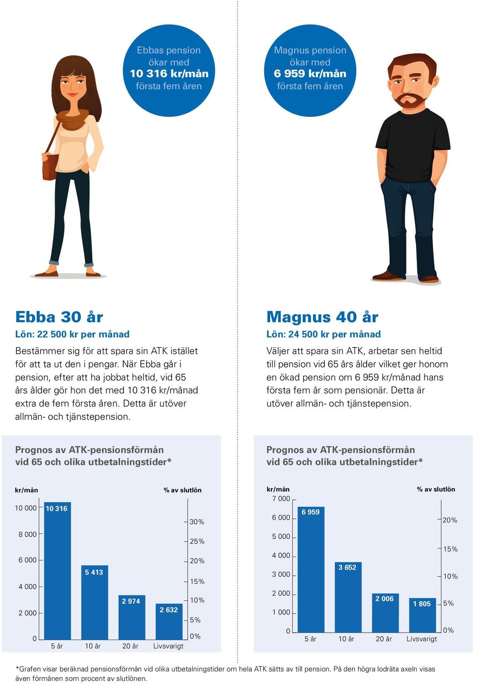 Magnus 4 år Lön: 24 5 kr per månad Väljer att spara sin ATK, arbetar sen heltid till pension vid 65 års ålder vilket ger honom en ökad pension om 6 959 ad hans första fem år som pensionär.