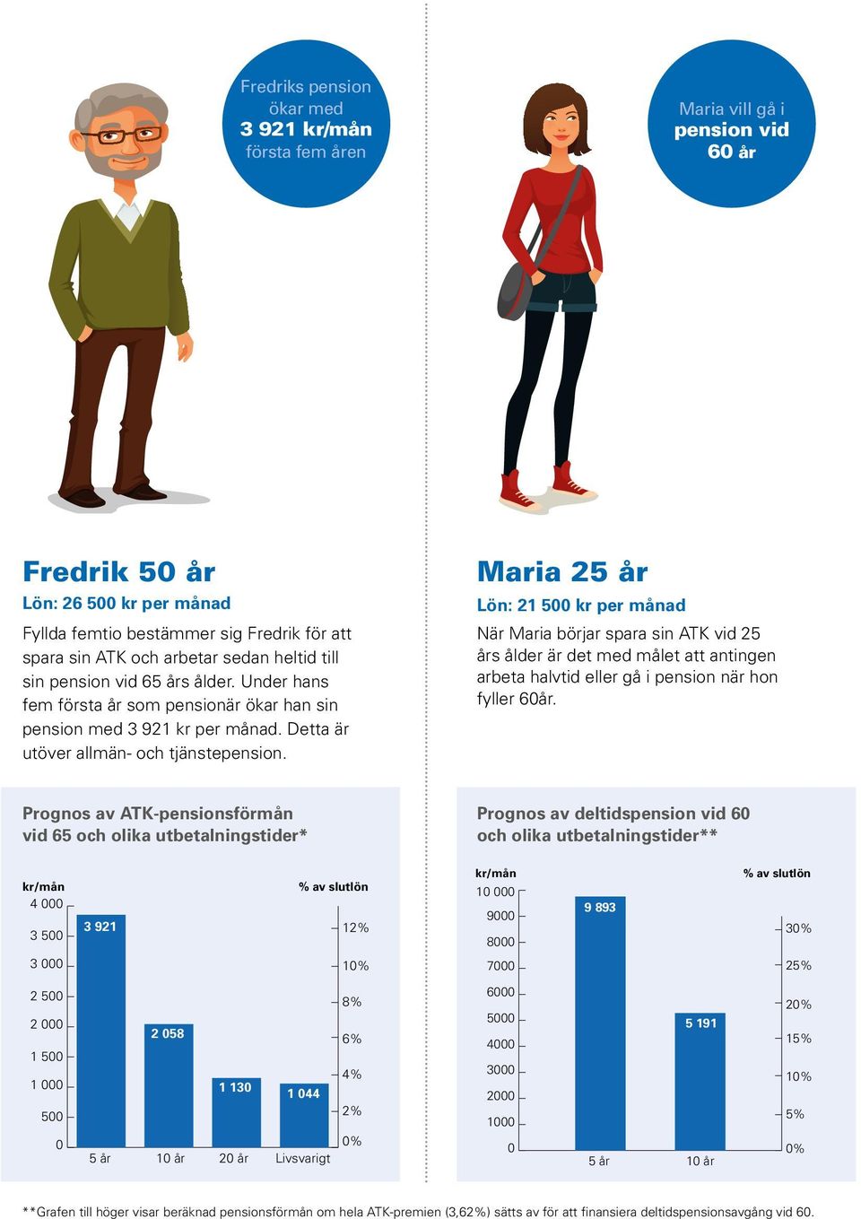 Maria 25 år Lön: 21 5 kr per månad När Maria börjar spara sin ATK vid 25 års ålder är det med målet att antingen arbeta halvtid eller gå i pension när hon fyller 6år.