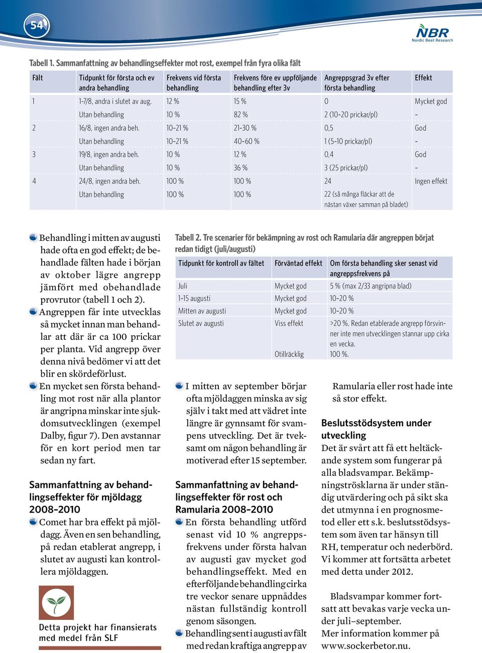 efter 3v Angreppsgrad 3v efter första behandling 1 1-7/8, andra i slutet av aug. 1 % 15 % Mycket god Utan behandling 1 % 8 % (1 prickar/pl) 16/8, ingen andra beh.