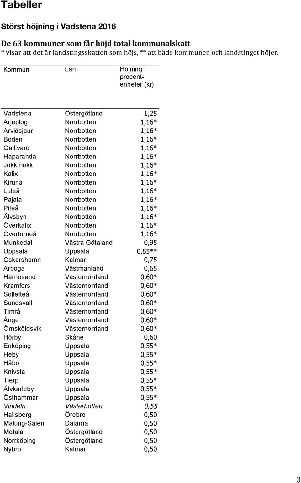 Jokkmokk Norrbotten 1,16* Kalix Norrbotten 1,16* Kiruna Norrbotten 1,16* Luleå Norrbotten 1,16* Pajala Norrbotten 1,16* Piteå Norrbotten 1,16* Älvsbyn Norrbotten 1,16* Överkalix Norrbotten 1,16*