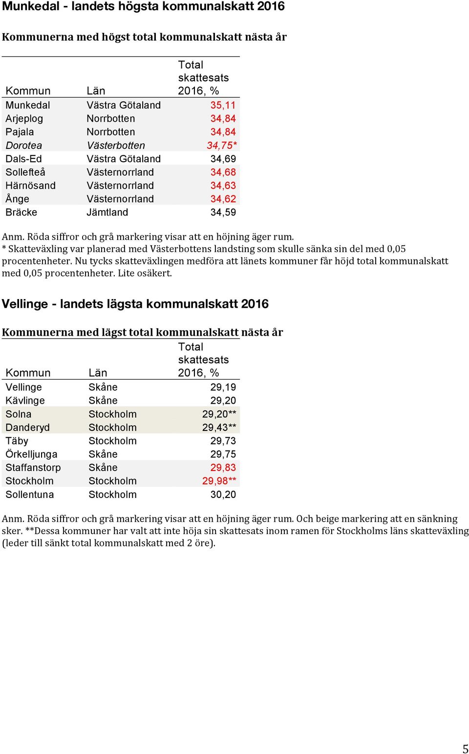 Rödasiffrorochgråmarkeringvisarattenhöjningägerrum. *SkatteväxlingvarplaneradmedVästerbottenslandstingsomskullesänkasindelmed0,05 procentenheter.