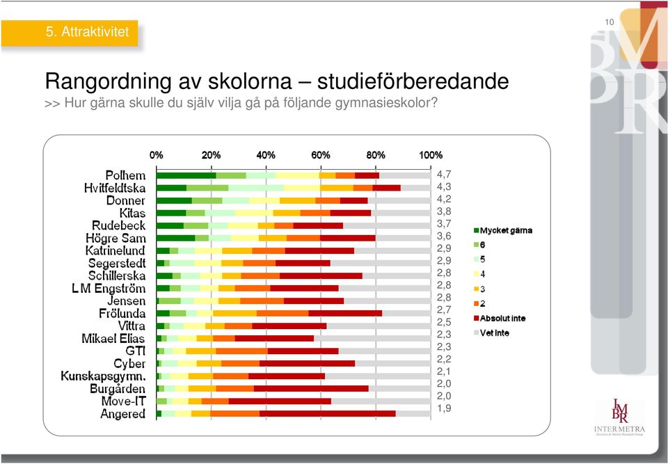 vilja gå på följande gymnasieskolor?