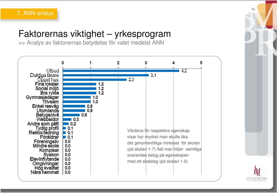 mycket man skulle öka det genomsnittliga intresset för skolan (på skalan 1-7)