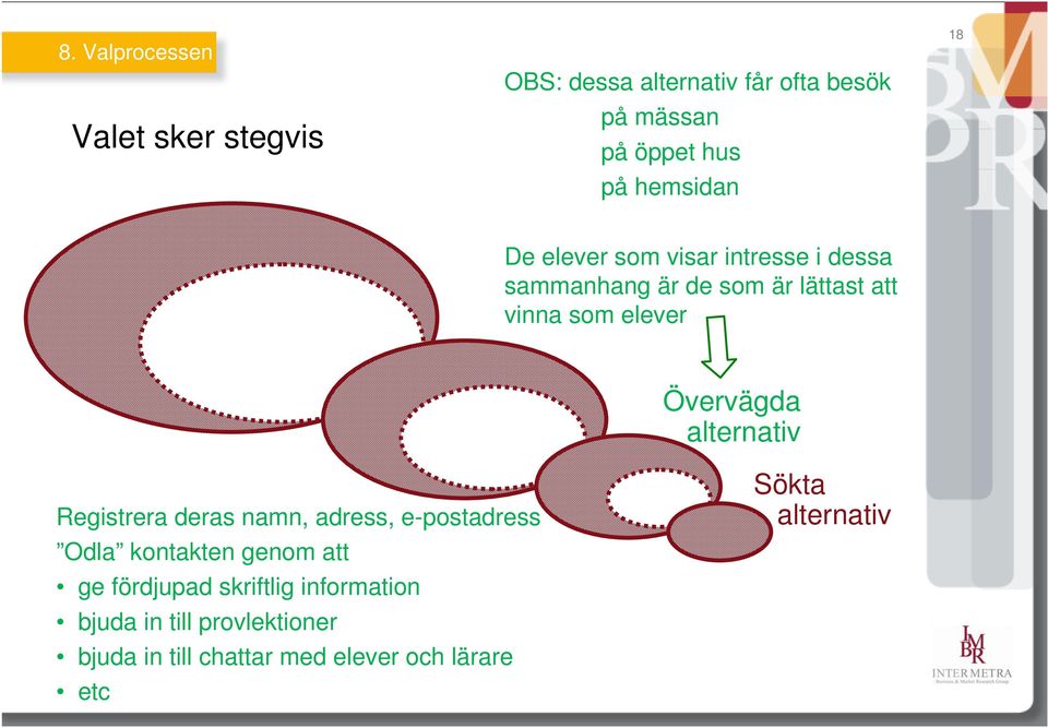 Övervägda alternativ Registrera deras namn, adress, e-postadress Odla kontakten genom att ge fördjupad