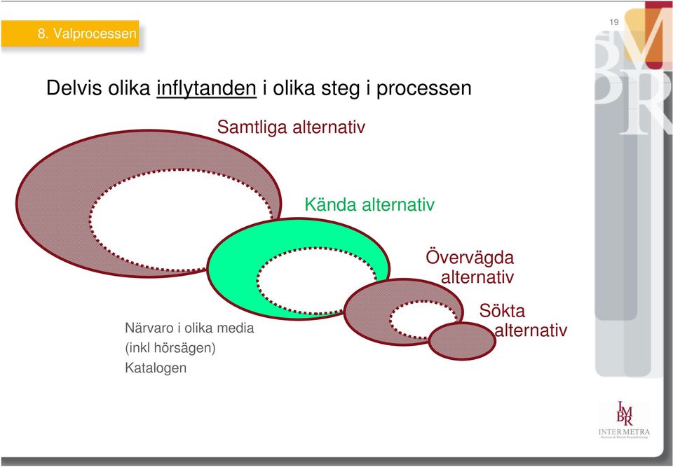 Kända alternativ Övervägda alternativ Närvaro i