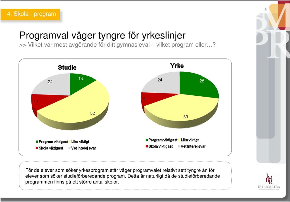 För de elever som söker yrkesprogram står väger programvalet relativt sett tyngre än för