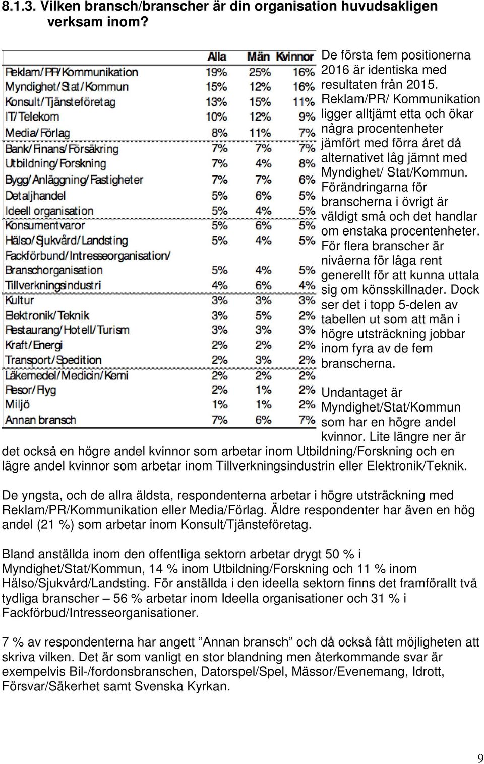 Förändringarna för branscherna i övrigt är väldigt små och det handlar om enstaka procentenheter. För flera branscher är nivåerna för låga rent generellt för att kunna uttala sig om könsskillnader.