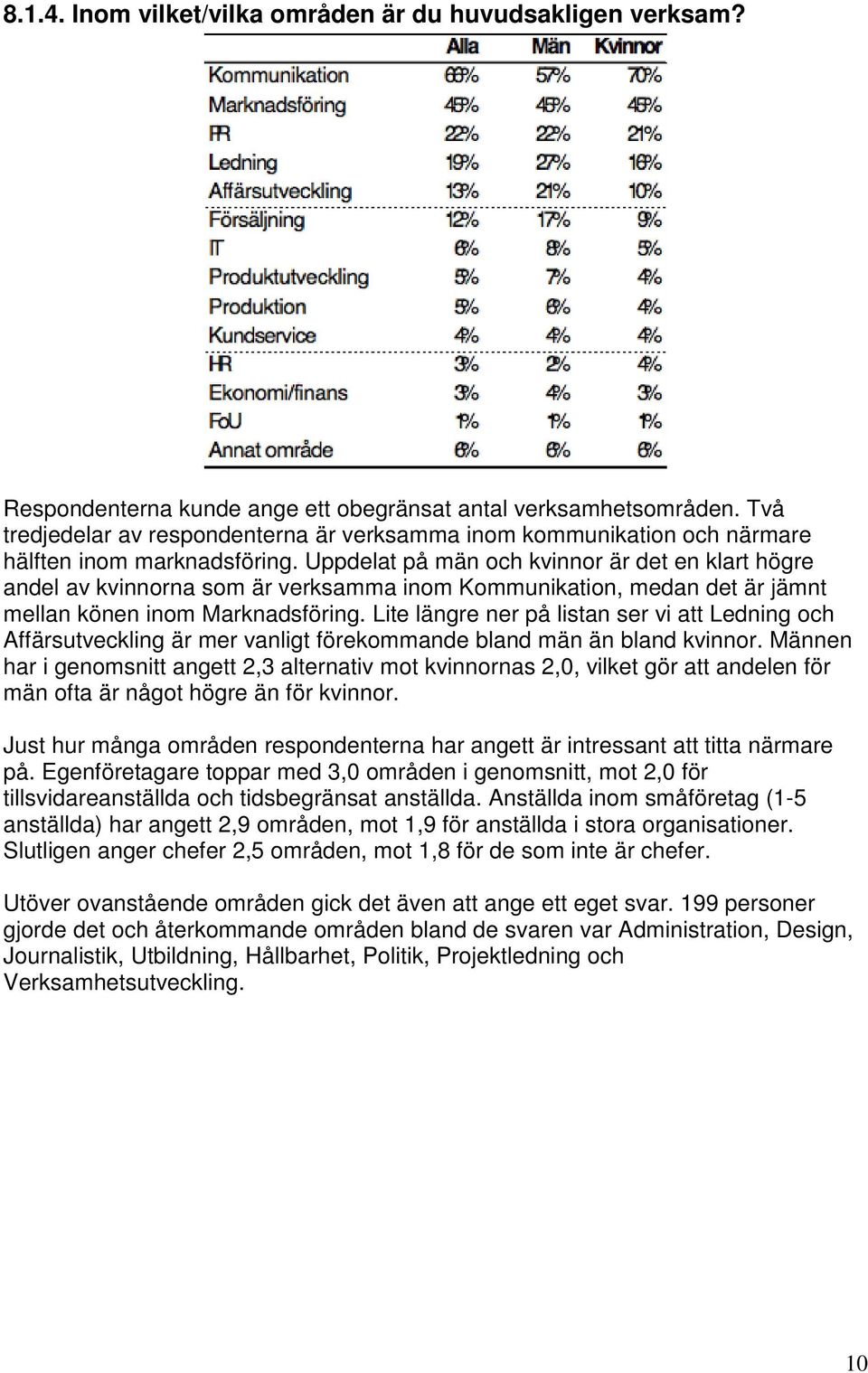 Uppdelat på män och kvinnor är det en klart högre andel av kvinnorna som är verksamma inom Kommunikation, medan det är jämnt mellan könen inom Marknadsföring.
