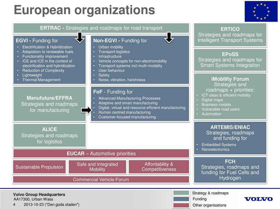 Transport systems incl multi-modality User behaviour Safety Thermal Management Noise, vibration, harshness imobility Forum Strategies and FoF - Funding for roadmaps + priorities: ICT clean &