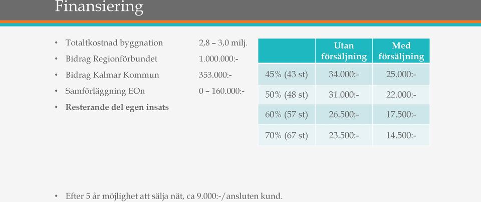 000:- Resterande del egen insats Utan försäljning Med försäljning 45% (43 st) 34.000:- 25.