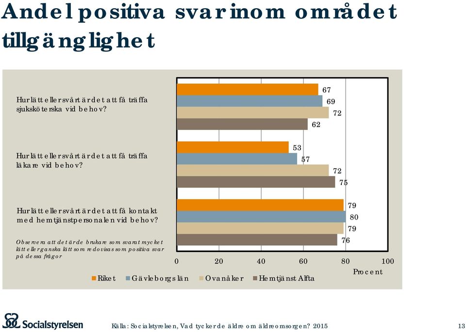 53 57 72 75 Hur lätt eller svårt är det att få kontakt med hemtjänstpersonalen vid behov?