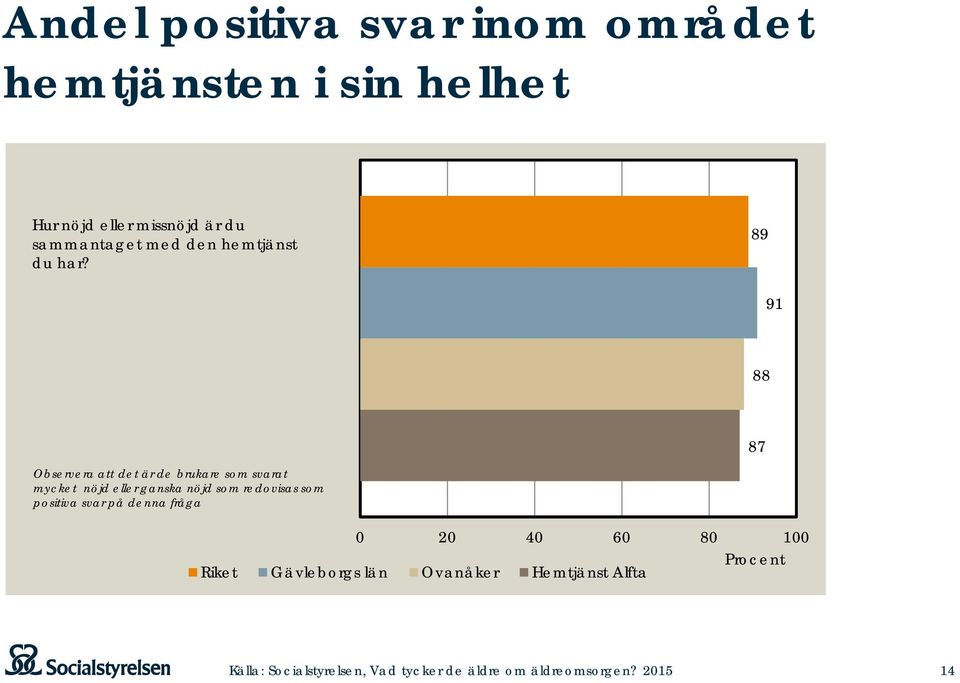 89 91 88 Observera att det är de brukare som svarat mycket nöjd eller