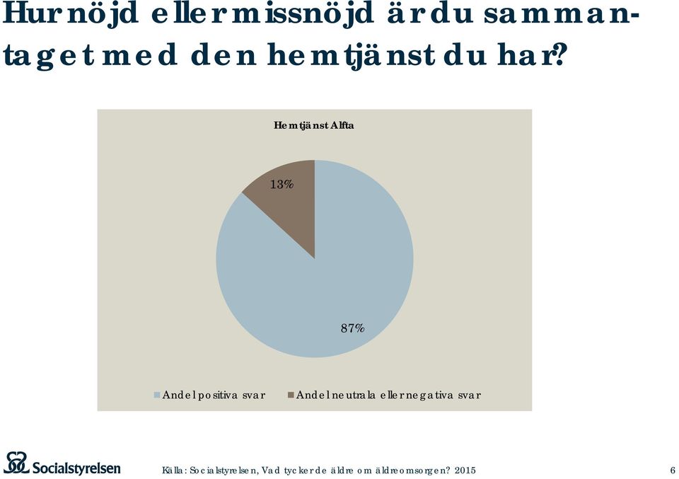 Hemtjänst Alfta 13% % Andel positiva