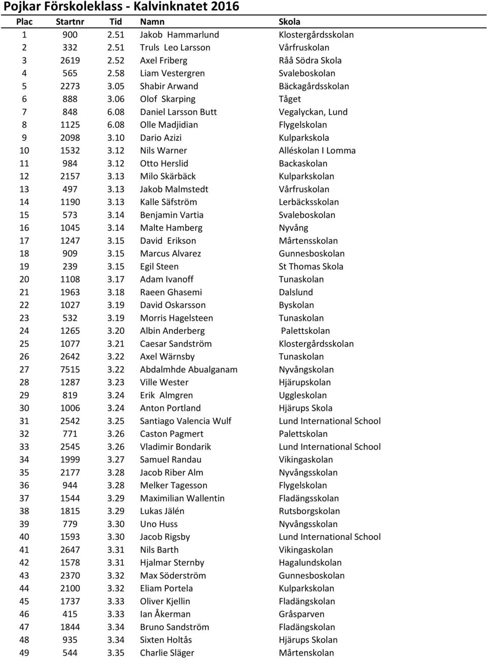 08 Daniel Larsson Butt Vegalyckan, Lund 8 1125 6.08 Olle Madjidian Flygelskolan 9 2098 3.10 Dario Azizi Kulparkskola 10 1532 3.12 Nils Warner Alléskolan I Lomma 11 984 3.