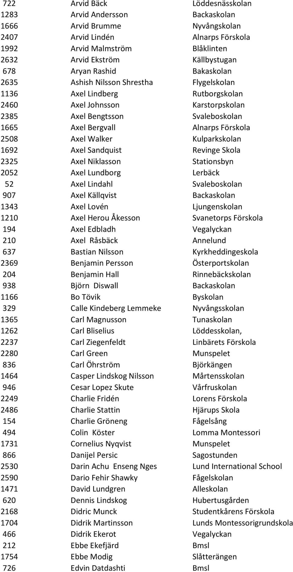 Förskola 2508 Axel Walker Kulparkskolan 1692 Axel Sandquist Revinge Skola 2325 Axel Niklasson Stationsbyn 2052 Axel Lundborg Lerbäck 52 Axel Lindahl Svaleboskolan 907 Axel Källqvist Backaskolan 1343