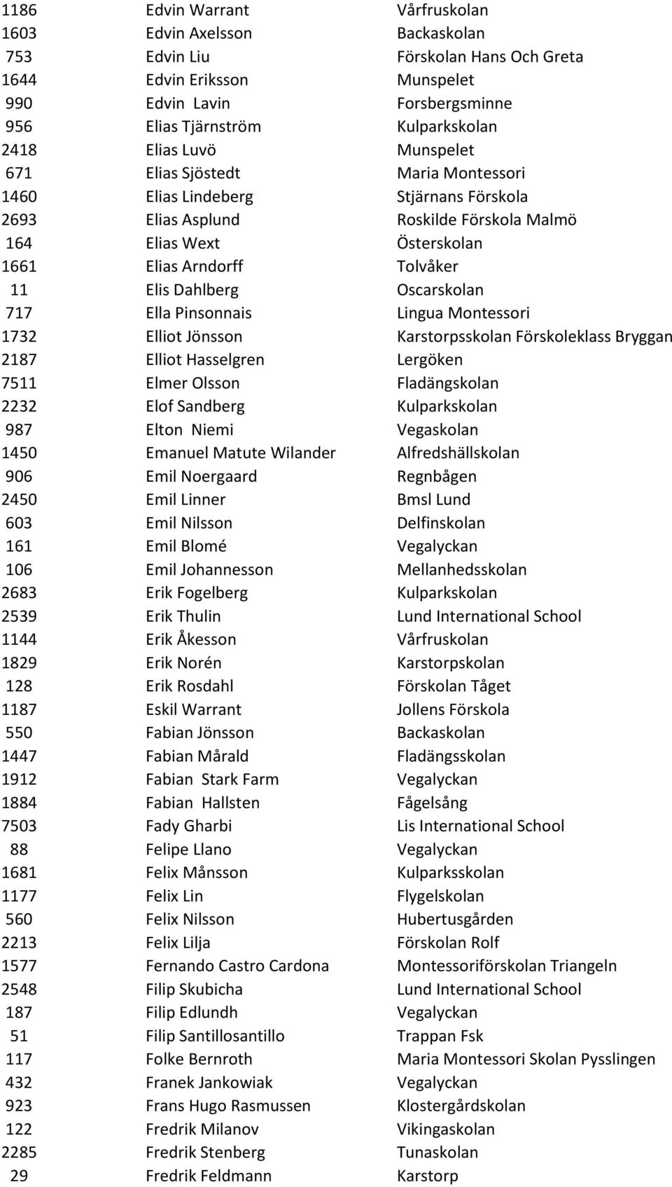 Tolvåker 11 Elis Dahlberg Oscarskolan 717 Ella Pinsonnais Lingua Montessori 1732 Elliot Jönsson Karstorpsskolan Förskoleklass Bryggan 2187 Elliot Hasselgren Lergöken 7511 Elmer Olsson Fladängskolan