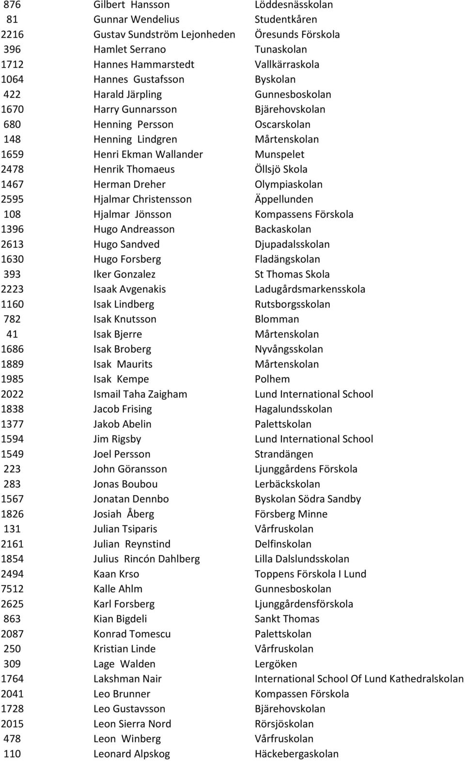 Munspelet 2478 Henrik Thomaeus Öllsjö Skola 1467 Herman Dreher Olympiaskolan 2595 Hjalmar Christensson Äppellunden 108 Hjalmar Jönsson Kompassens Förskola 1396 Hugo Andreasson Backaskolan 2613 Hugo