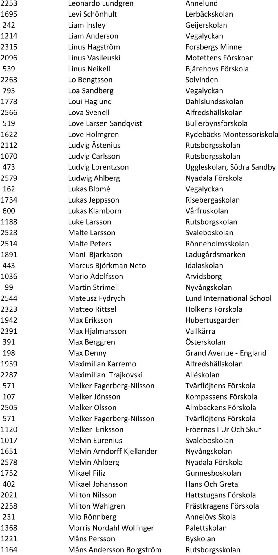 Bullerbynsförskola 1622 Love Holmgren Rydebäcks Montessoriskola 2112 Ludvig Åstenius Rutsborgsskolan 1070 Ludvig Carlsson Rutsborgsskolan 473 Ludvig Lorentzson Uggleskolan, Södra Sandby 2579 Ludwig