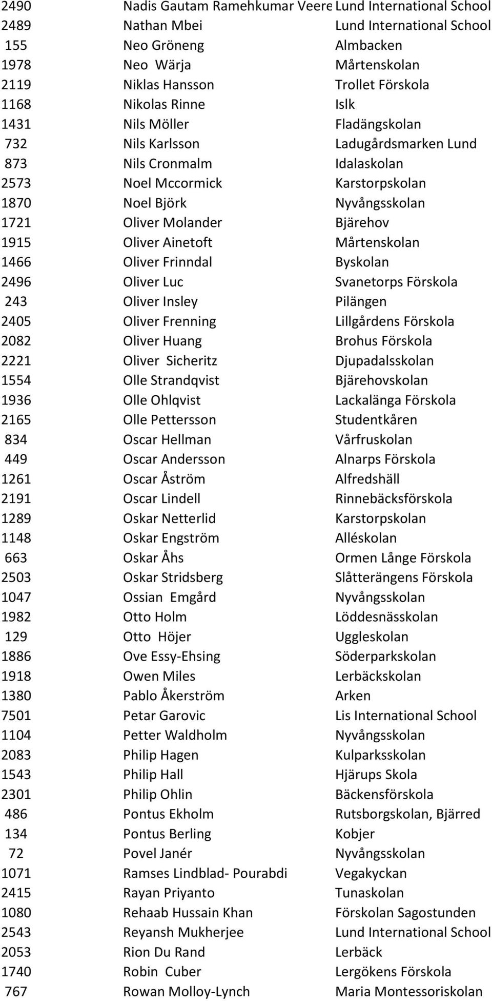 Molander Bjärehov 1915 Oliver Ainetoft Mårtenskolan 1466 Oliver Frinndal Byskolan 2496 Oliver Luc Svanetorps Förskola 243 Oliver Insley Pilängen 2405 Oliver Frenning Lillgårdens Förskola 2082 Oliver