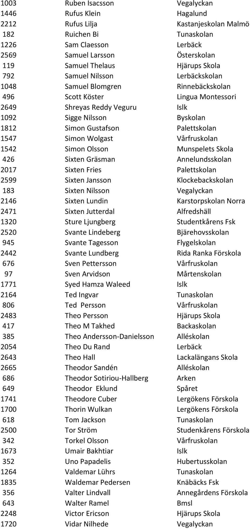 Palettskolan 1547 Simon Wolgast Vårfruskolan 1542 Simon Olsson Munspelets Skola 426 Sixten Gräsman Annelundsskolan 2017 Sixten Fries Palettskolan 2599 Sixten Jansson Klockebackskolan 183 Sixten
