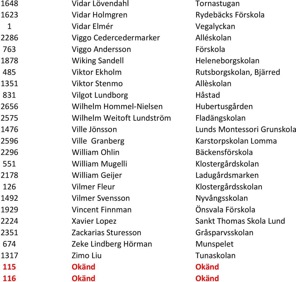 Fladängskolan 1476 Ville Jönsson Lunds Montessori Grunskola 2596 Ville Granberg Karstorpskolan Lomma 2296 William Ohlin Bäckensförskola 551 William Mugelli Klostergårdskolan 2178 William Geijer