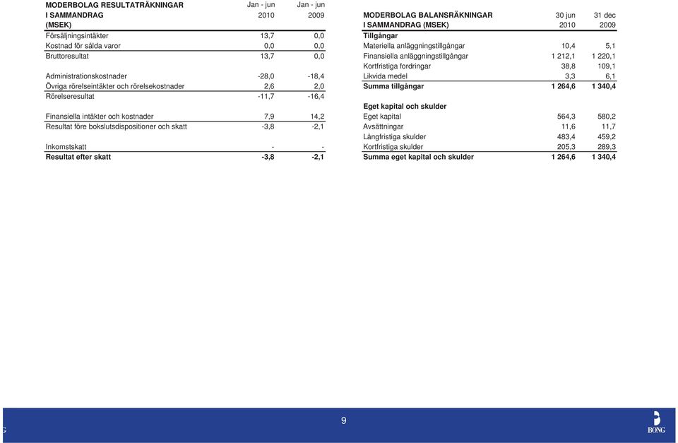 -28,0-18,4 Likvida medel 3,3 6,1 Övriga rörelseintäkter och rörelsekostnader 2,6 2,0 Summa tillgångar 1 264,6 1 340,4 Rörelseresultat -11,7-16,4 Eget kapital och skulder Finansiella intäkter och