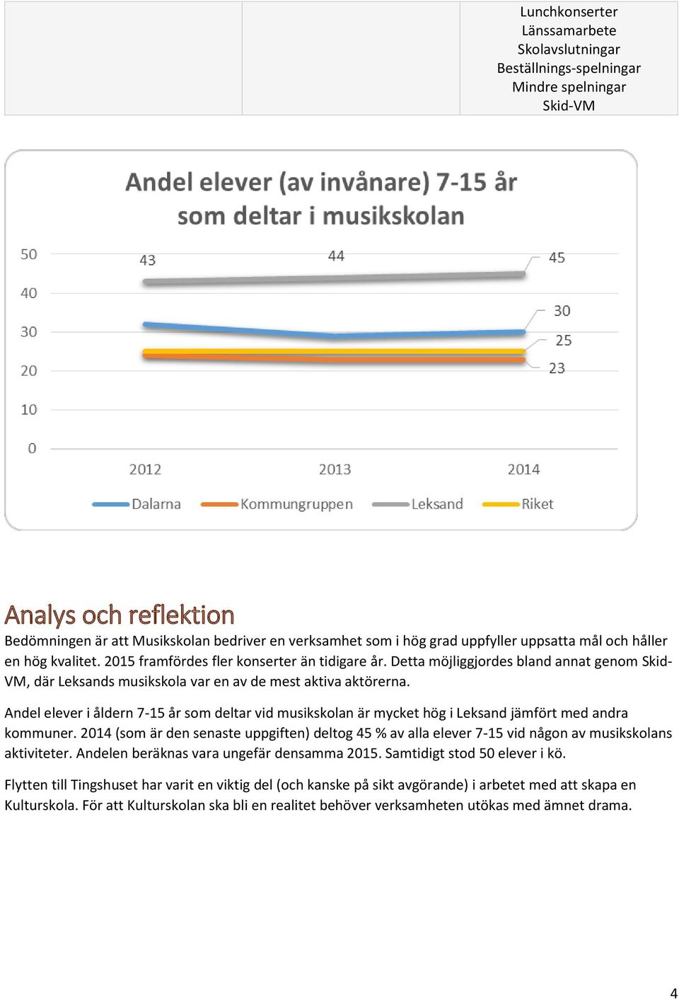 Andel elever i åldern 7-15 år som deltar vid musikskolan är mycket hög i Leksand jämfört med andra kommuner.