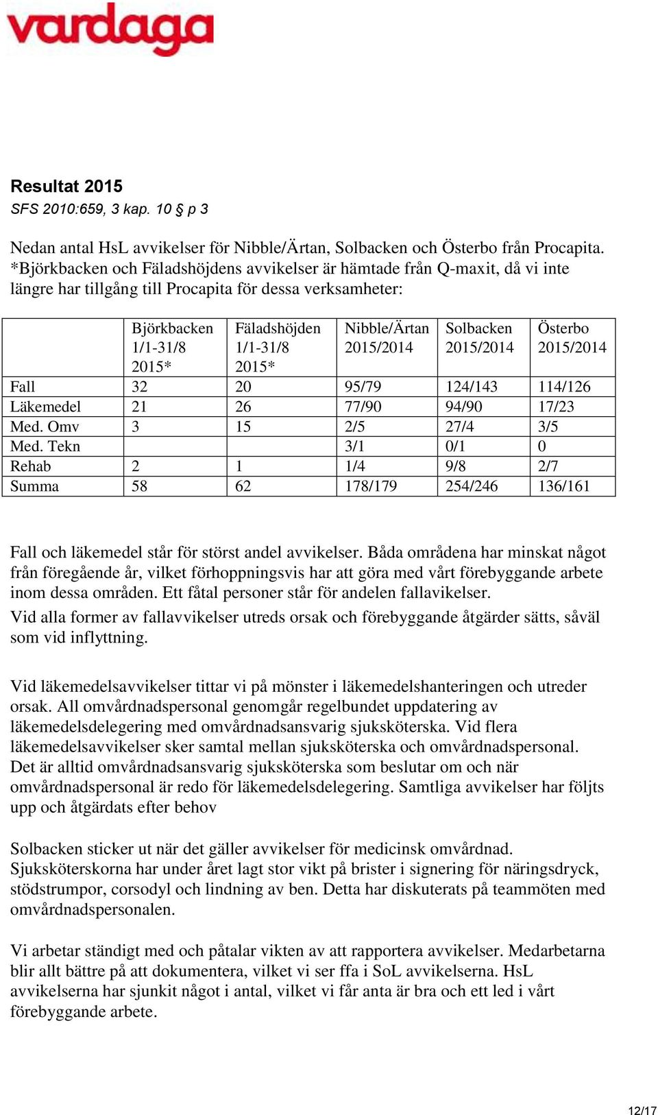 Nibble/Ärtan 2015/2014 Solbacken 2015/2014 Österbo 2015/2014 Fall 32 20 95/79 124/143 114/126 Läkemedel 21 26 77/90 94/90 17/23 Med. Omv 3 15 2/5 27/4 3/5 Med.