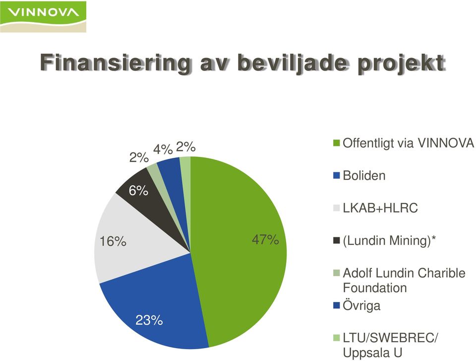 16% 47% (Lundin Mining)* 23% Adolf Lundin