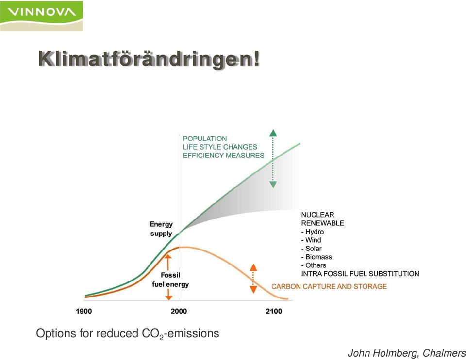 CO 2 -emissions