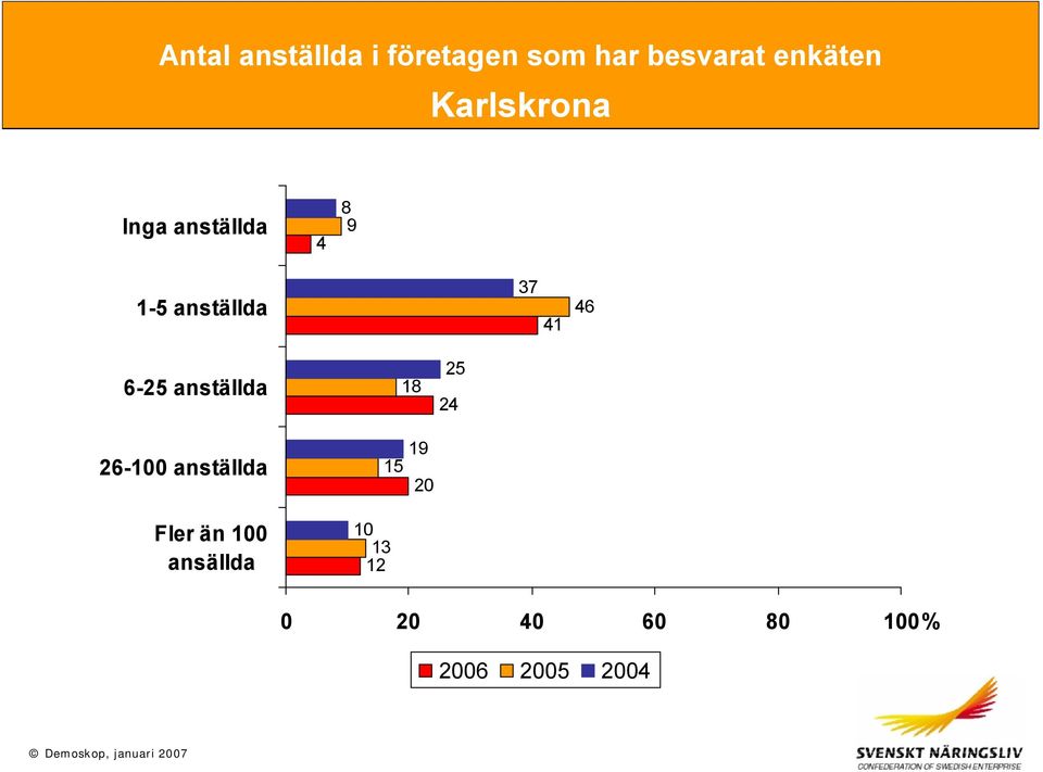 6-25 anställda 26-100 anställda Fler än 100 ansällda 18