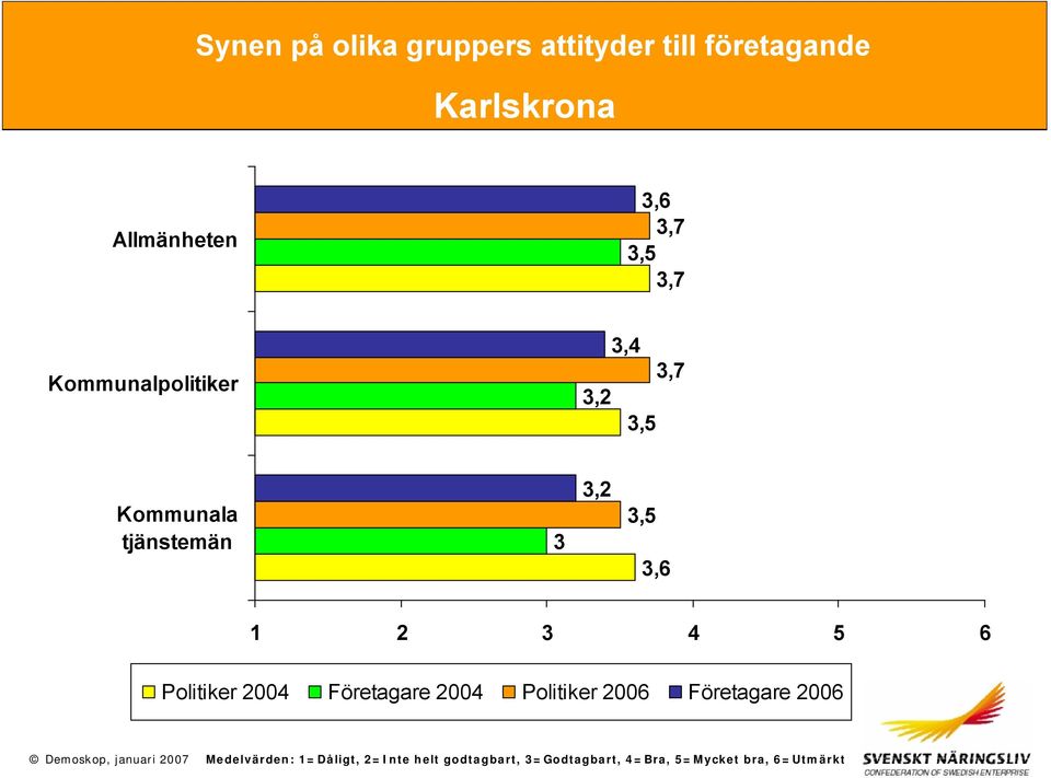 1 2 3 4 5 6 Politiker 2004 Företagare 2004 Politiker 2006 Företagare 2006