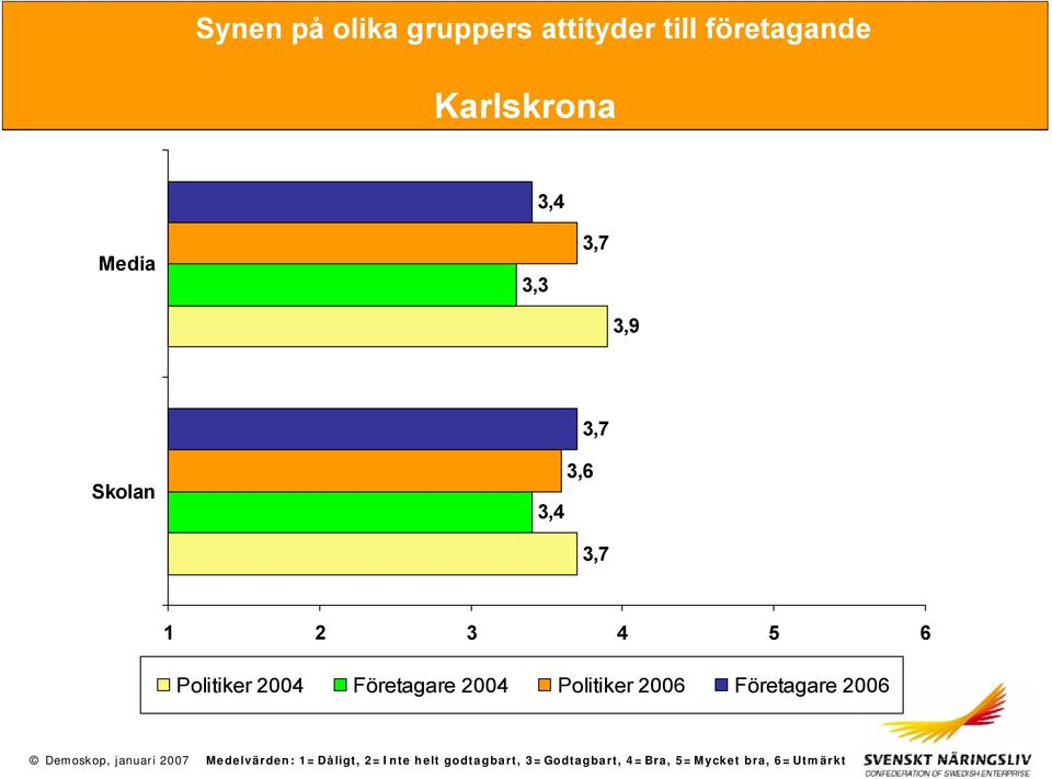 Företagare 2004 Politiker 2006 Företagare 2006 Medelvärden: