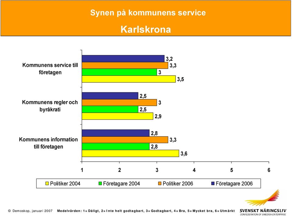 2,8 3,3 3,6 1 2 3 4 5 6 Politiker 2004 Företagare 2004 Politiker 2006 Företagare 2006