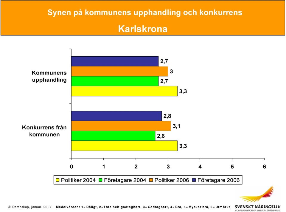 6 Politiker 2004 Företagare 2004 Politiker 2006 Företagare 2006