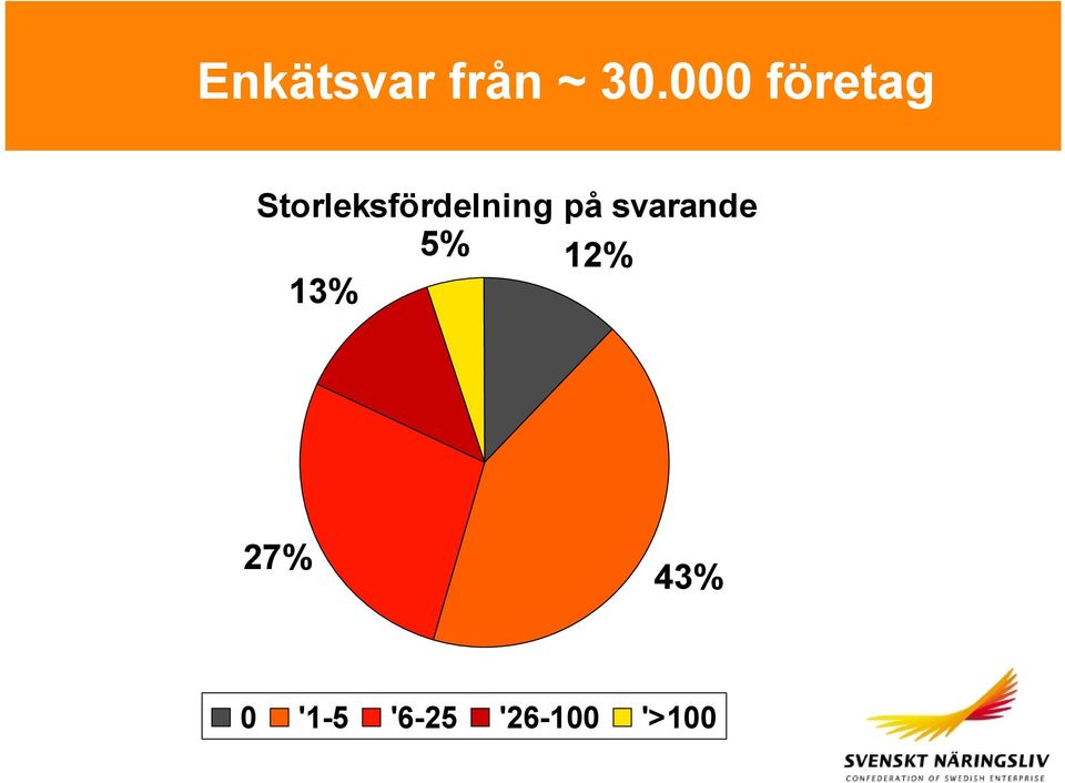 Storleksfördelning på