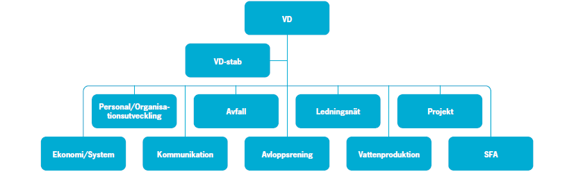 8 3.2 ORGANISATION Avdelningar och enheter på Stockholm Vatten 3.3 VERKSAMHETS- OCH UPPTAGNINGSOMRÅDE Stockholm stads avloppsledningsnät är utbyggt med såväl kombinerat som duplicerat system.