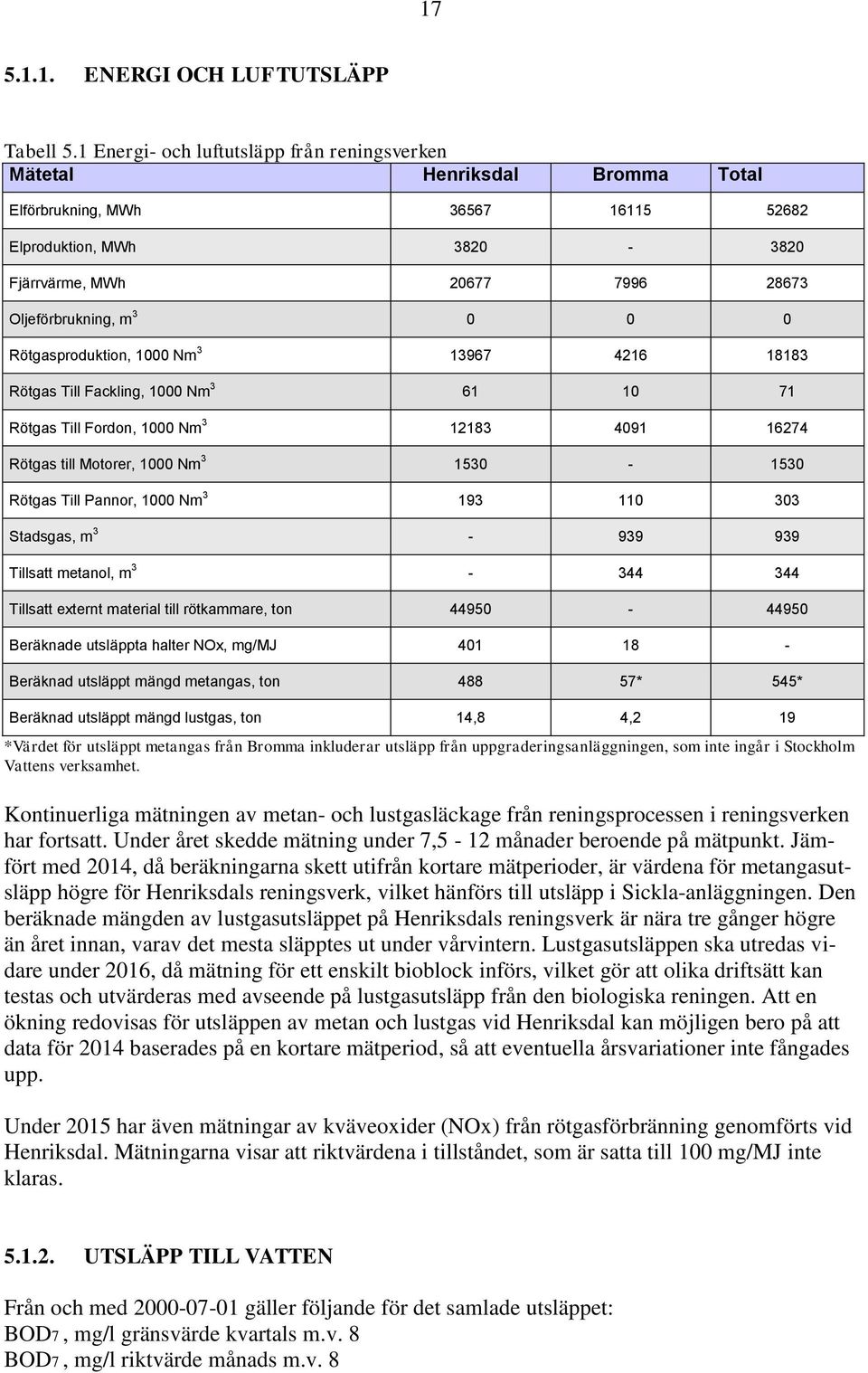 0 Rötgasproduktion, 1000 Nm 3 13967 4216 18183 Rötgas Till Fackling, 1000 Nm 3 61 10 71 Rötgas Till Fordon, 1000 Nm 3 12183 4091 16274 Rötgas till Motorer, 1000 Nm 3 1530-1530 Rötgas Till Pannor,